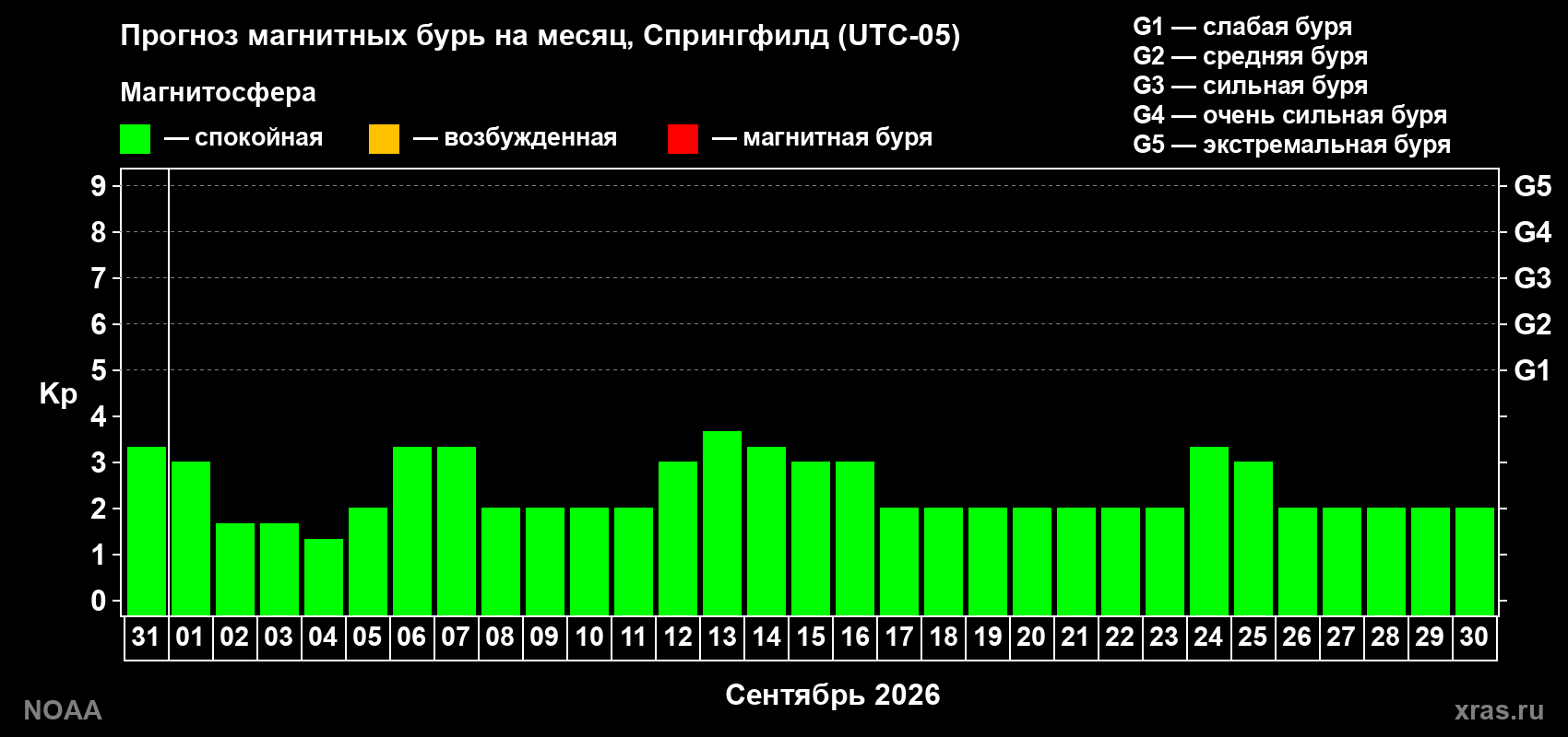 Прогноз геомагнитного индекса Kp на следующий месяц