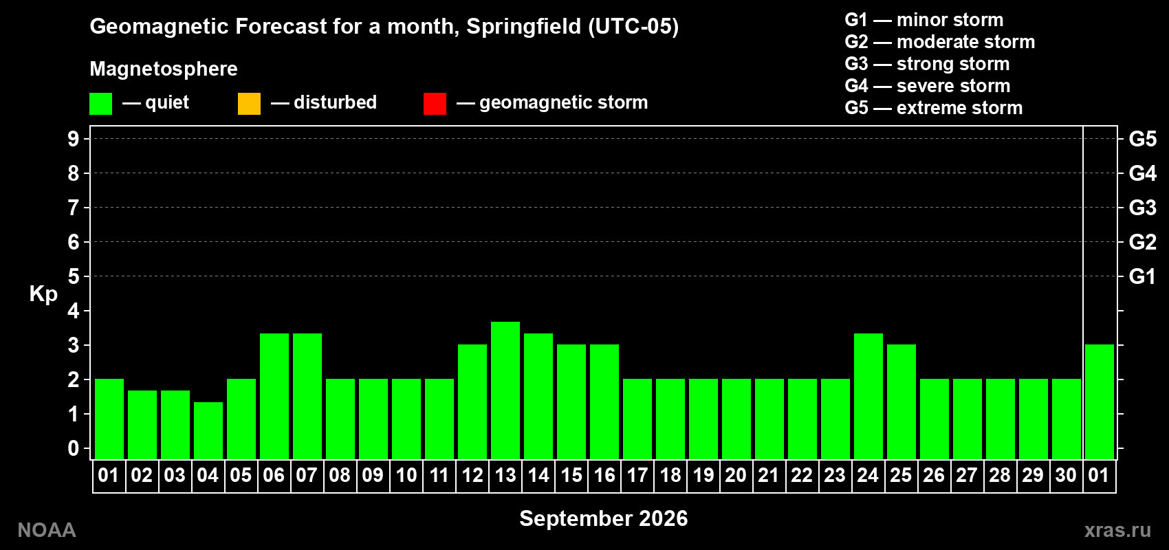 Geomagnetic index Kp forecast for the next month