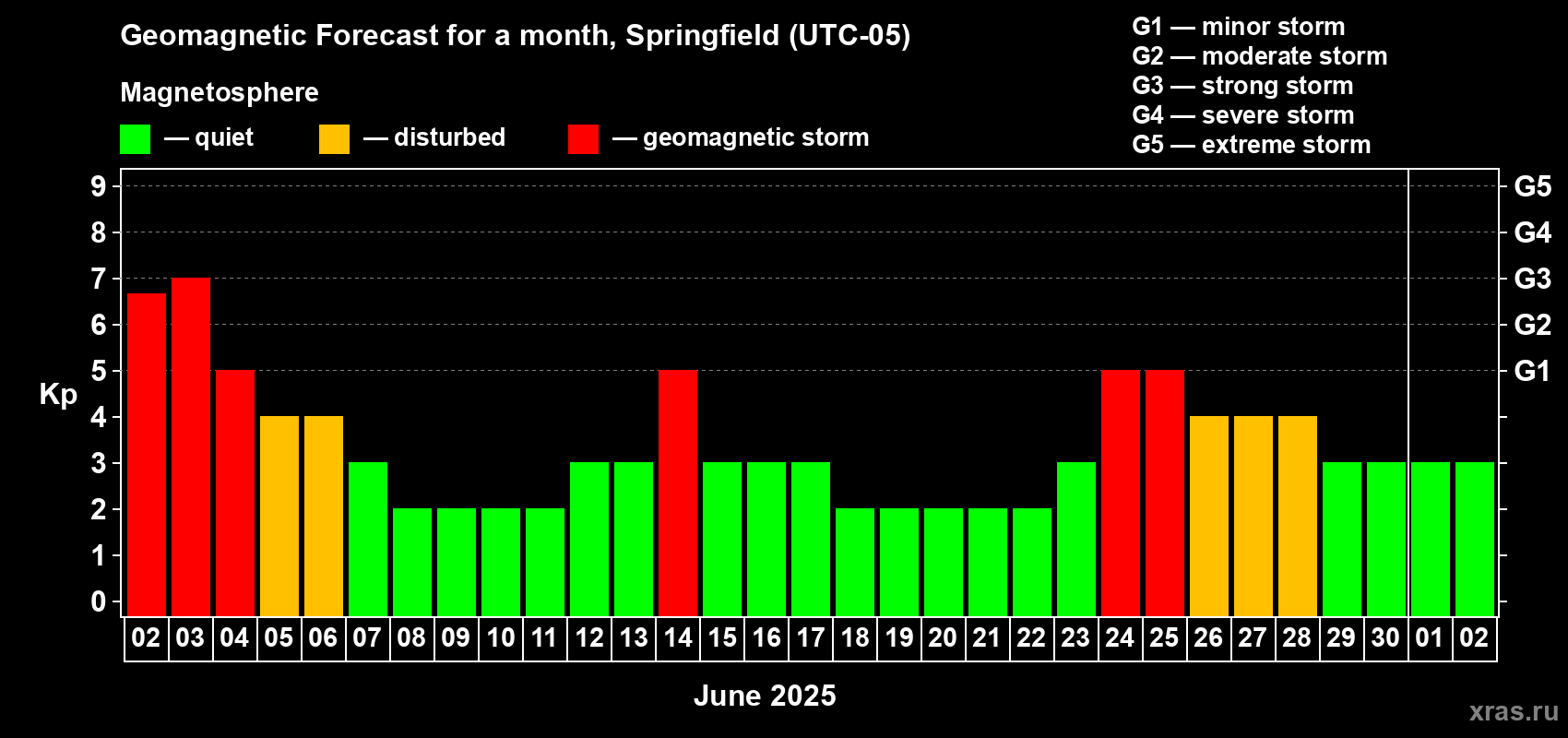 Forecast of the daily maximal value of geomagnetic index Kp for <b>1 month</b> (31 days) <b></b>
