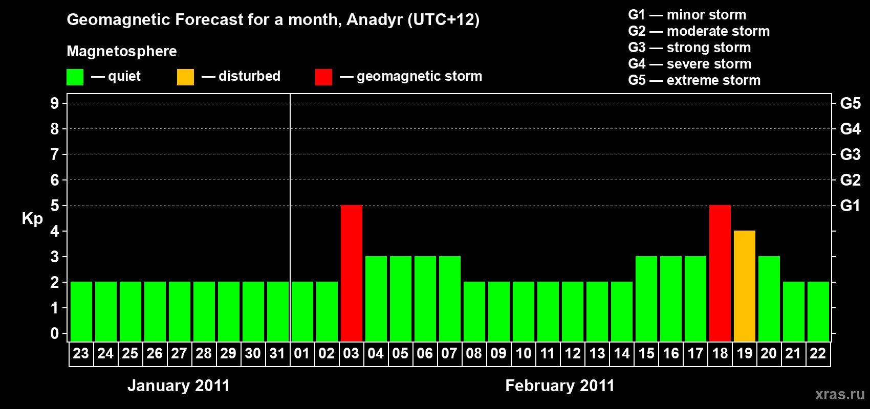 Forecast of the daily maximal value of geomagnetic index Kp for <b>1 month</b> (31 days) <b>from Jan 23, 2011 to Feb 22, 2011</b>