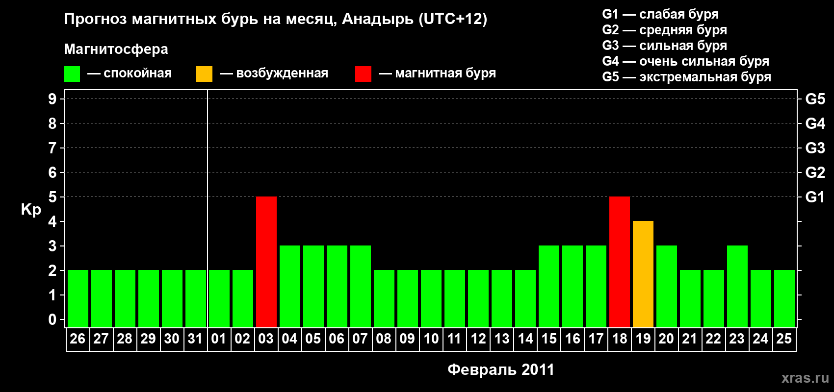 Прогноз максимального суточного геомагнитного индекса Kp на <b>1 месяц</b> (31 день) <b>с 26 января по 25 февраля 2011 г</b>