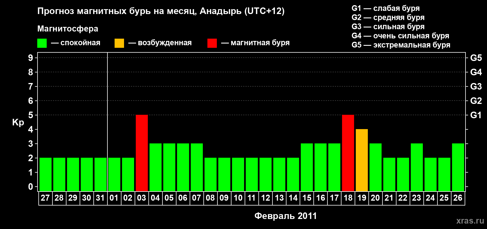 Прогноз максимального суточного геомагнитного индекса Kp на <b>1 месяц</b> (31 день) <b>с 27 января по 26 февраля 2011 г</b>
