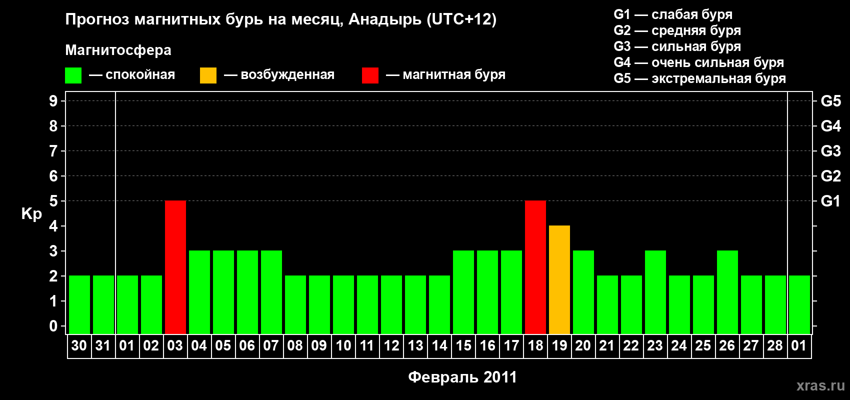 Прогноз максимального суточного геомагнитного индекса Kp на <b>1 месяц</b> (31 день) <b>с 30 января по 01 марта 2011 г</b>