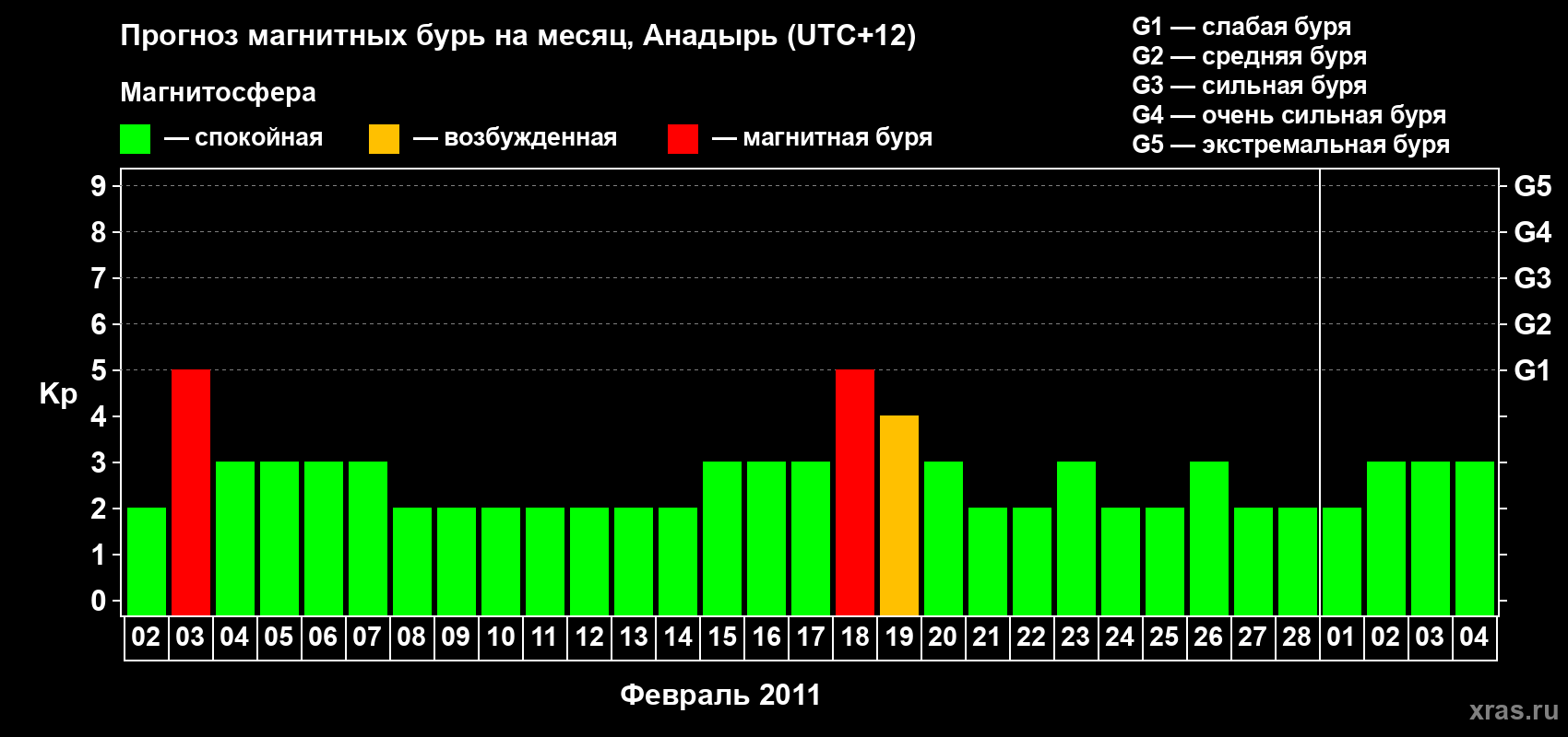 Прогноз максимального суточного геомагнитного индекса Kp на <b>1 месяц</b> (31 день) <b>с 02 февраля по 04 марта 2011 г</b>