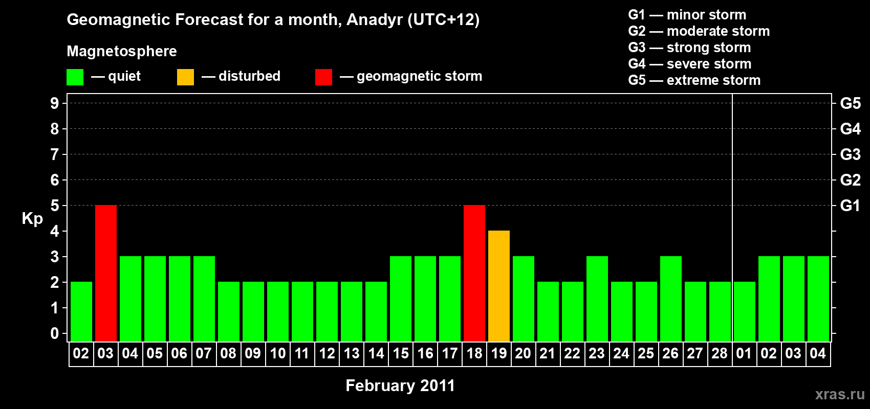 Forecast of the daily maximal value of geomagnetic index Kp for <b>1 month</b> (31 days) <b>from Feb 02, 2011 to Mar 04, 2011</b>