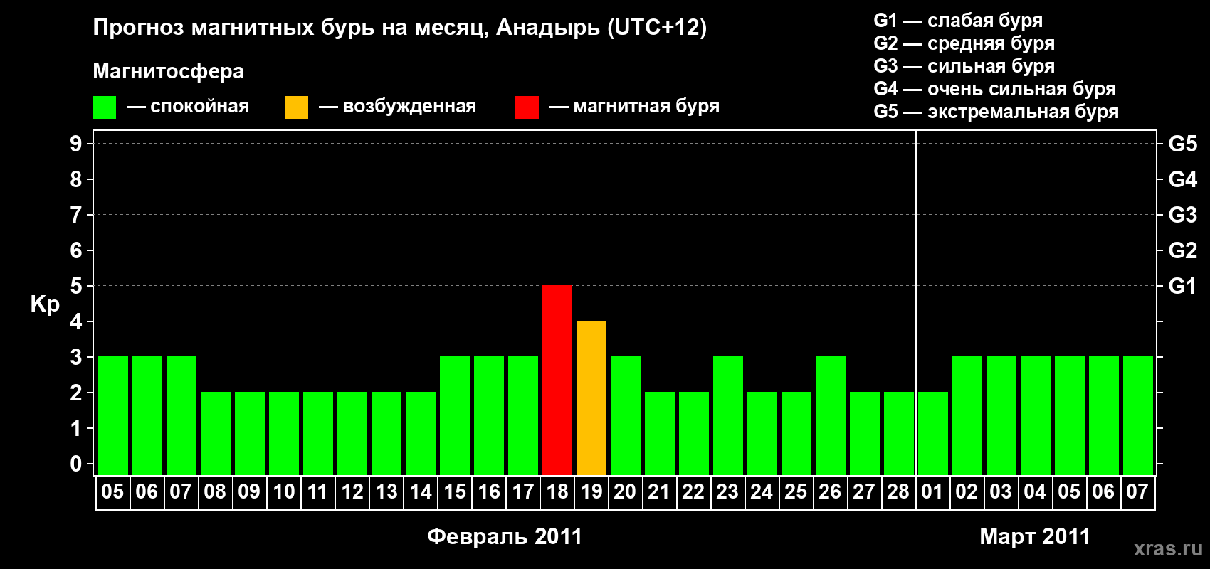 Прогноз максимального суточного геомагнитного индекса Kp на <b>1 месяц</b> (31 день) <b>с 05 февраля по 07 марта 2011 г</b>