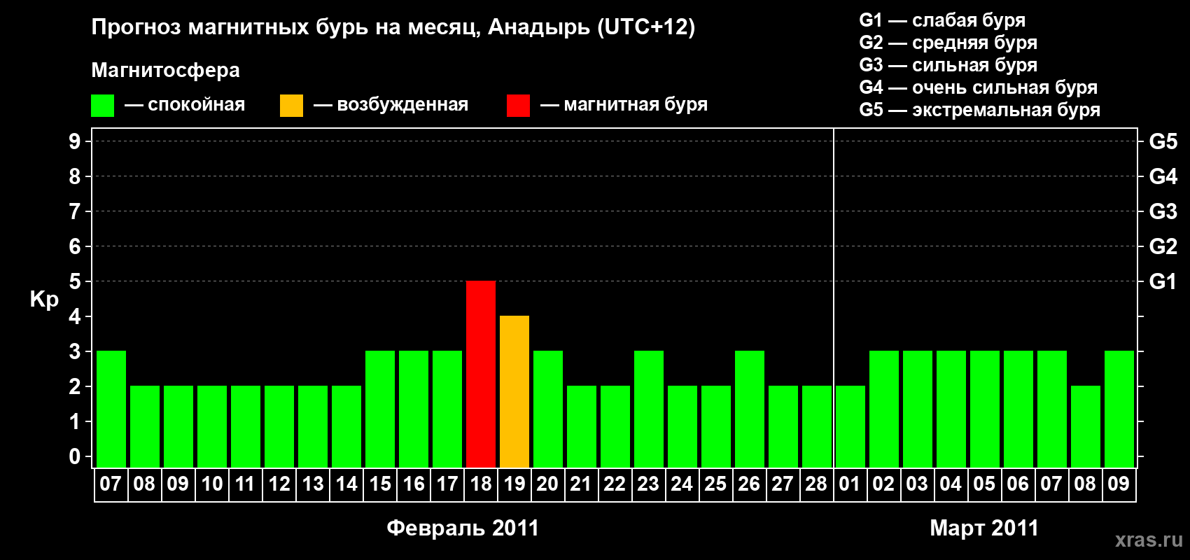 Прогноз максимального суточного геомагнитного индекса Kp на <b>1 месяц</b> (31 день) <b>с 07 февраля по 09 марта 2011 г</b>