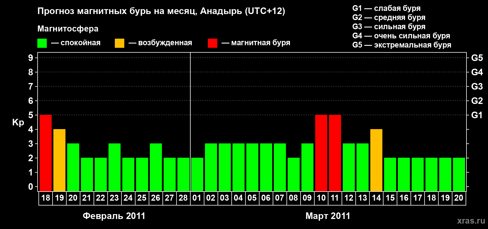 Прогноз максимального суточного геомагнитного индекса Kp на <b>1 месяц</b> (31 день) <b>с 18 февраля по 20 марта 2011 г</b>
