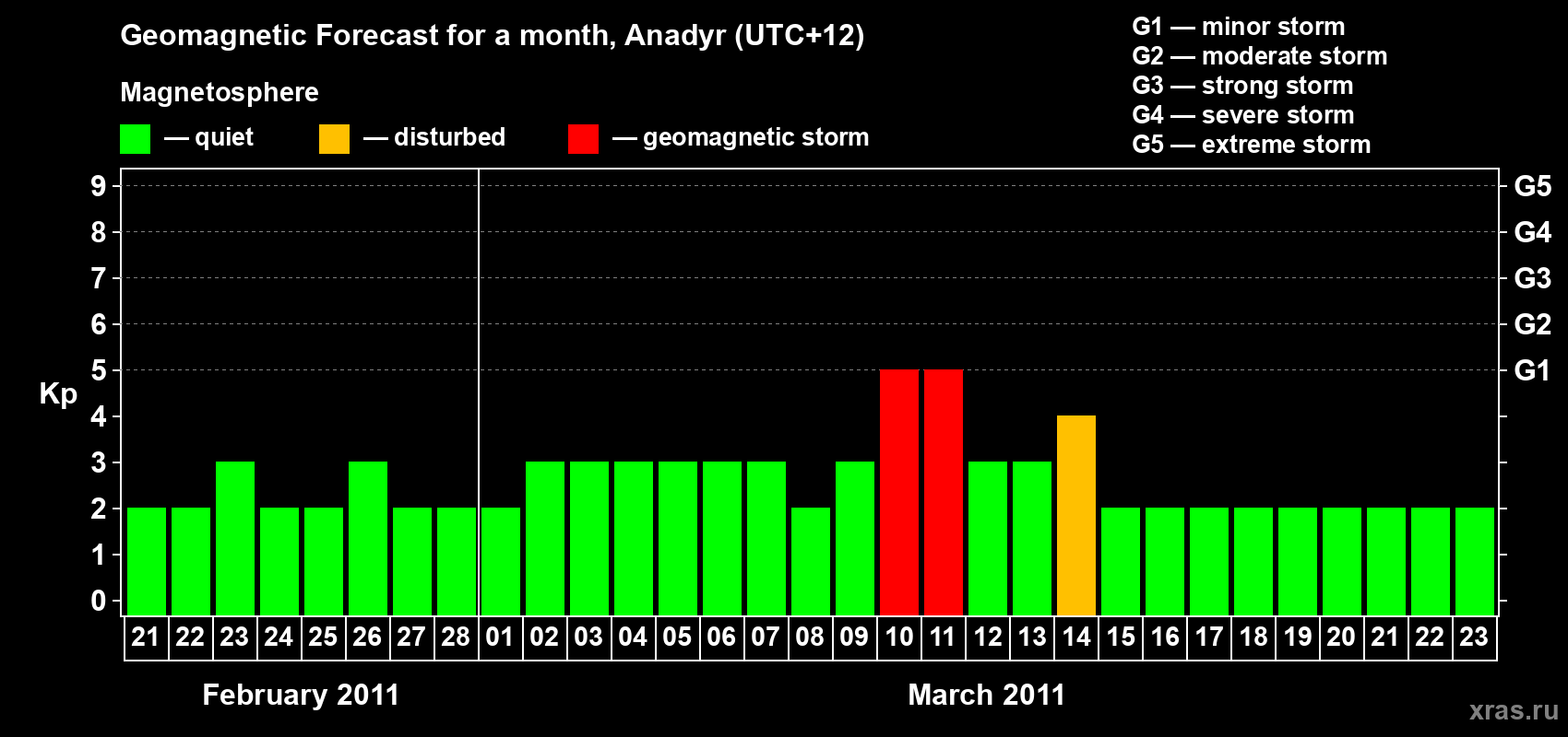 Forecast of the daily maximal value of geomagnetic index Kp for <b>1 month</b> (31 days) <b>from Feb 21, 2011 to Mar 23, 2011</b>