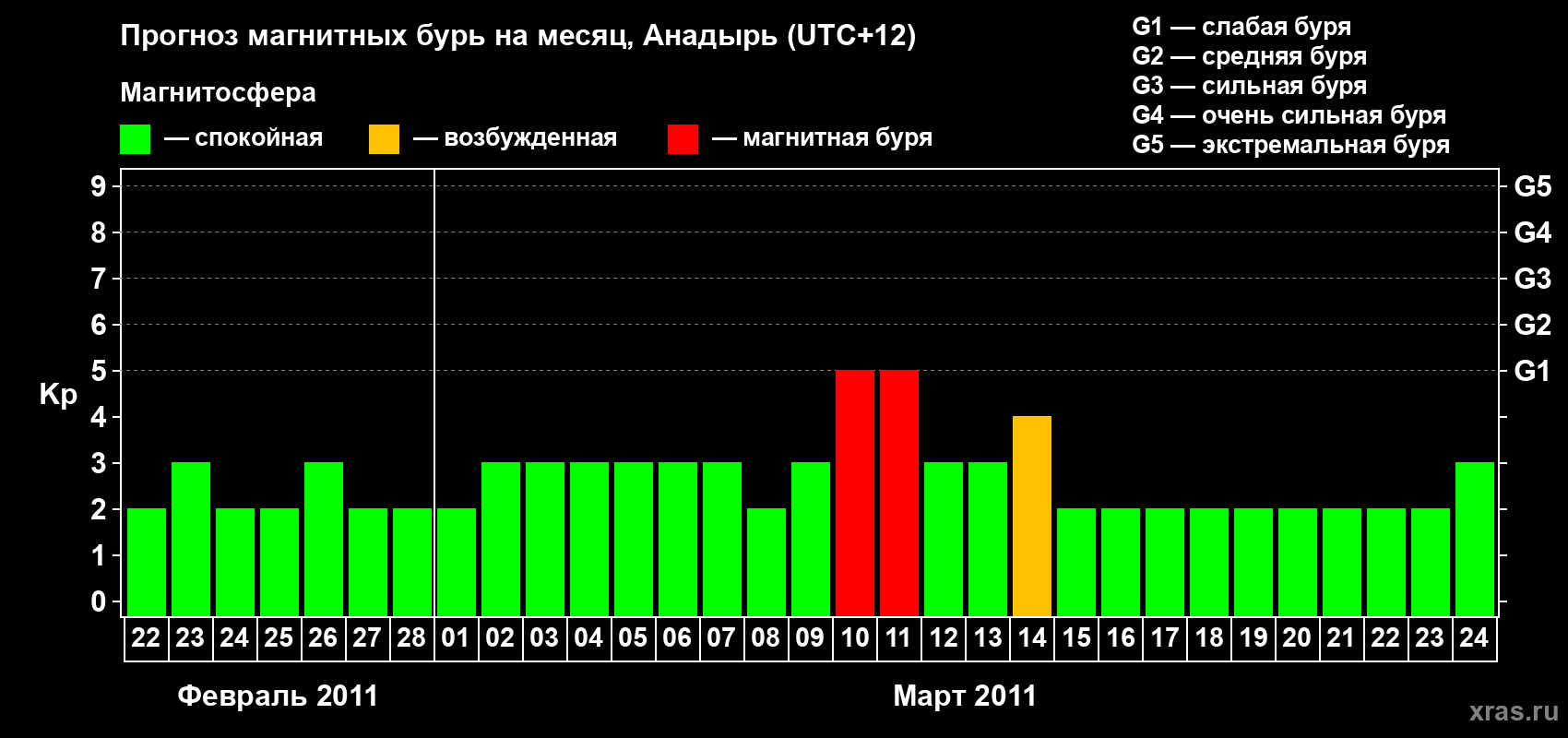 Прогноз максимального суточного геомагнитного индекса Kp на <b>1 месяц</b> (31 день) <b>с 22 февраля по 24 марта 2011 г</b>