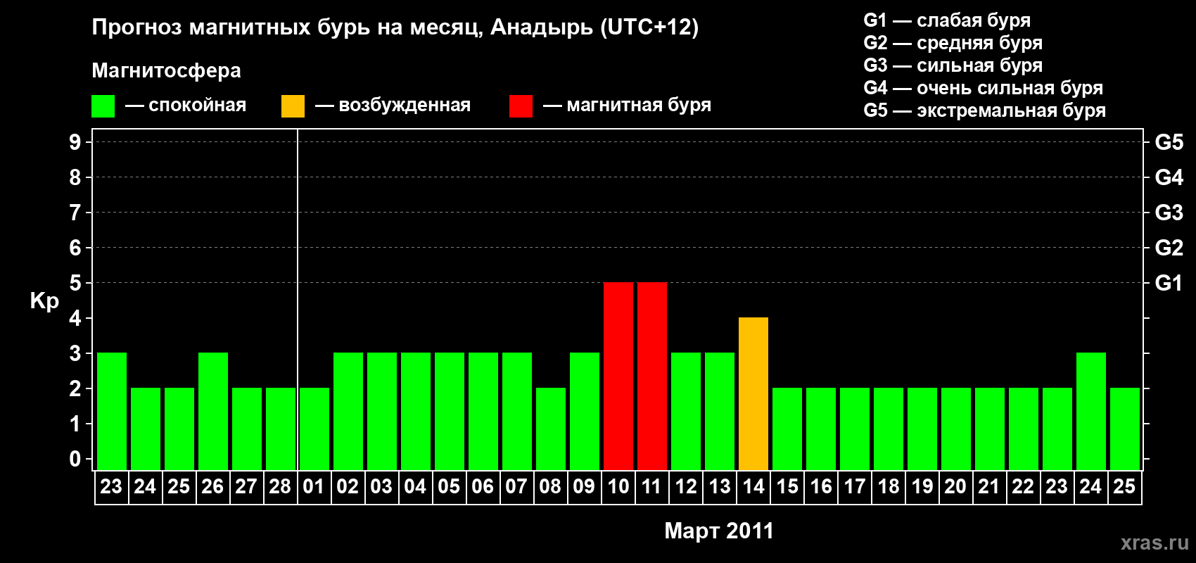 Прогноз максимального суточного геомагнитного индекса Kp на <b>1 месяц</b> (31 день) <b>с 23 февраля по 25 марта 2011 г</b>