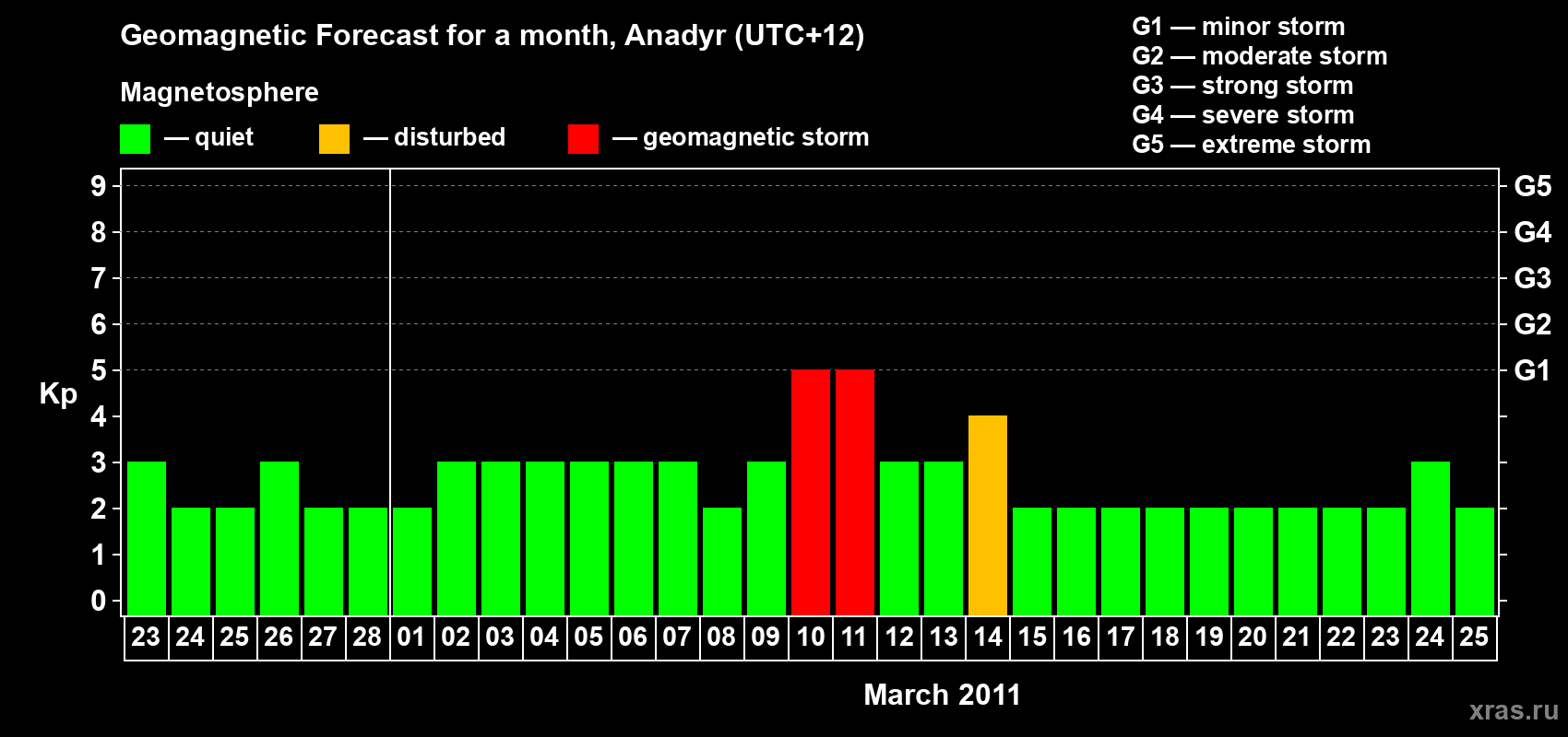 Forecast of the daily maximal value of geomagnetic index Kp for <b>1 month</b> (31 days) <b>from Feb 23, 2011 to Mar 25, 2011</b>