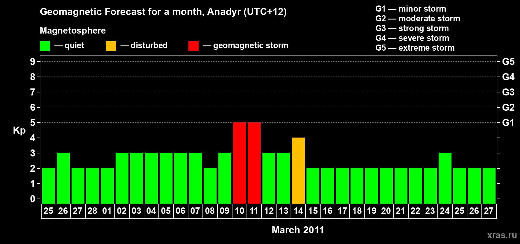 Forecast of the daily maximal value of geomagnetic index Kp for <b>1 month</b> (31 days) <b>from Feb 25, 2011 to Mar 27, 2011</b>
