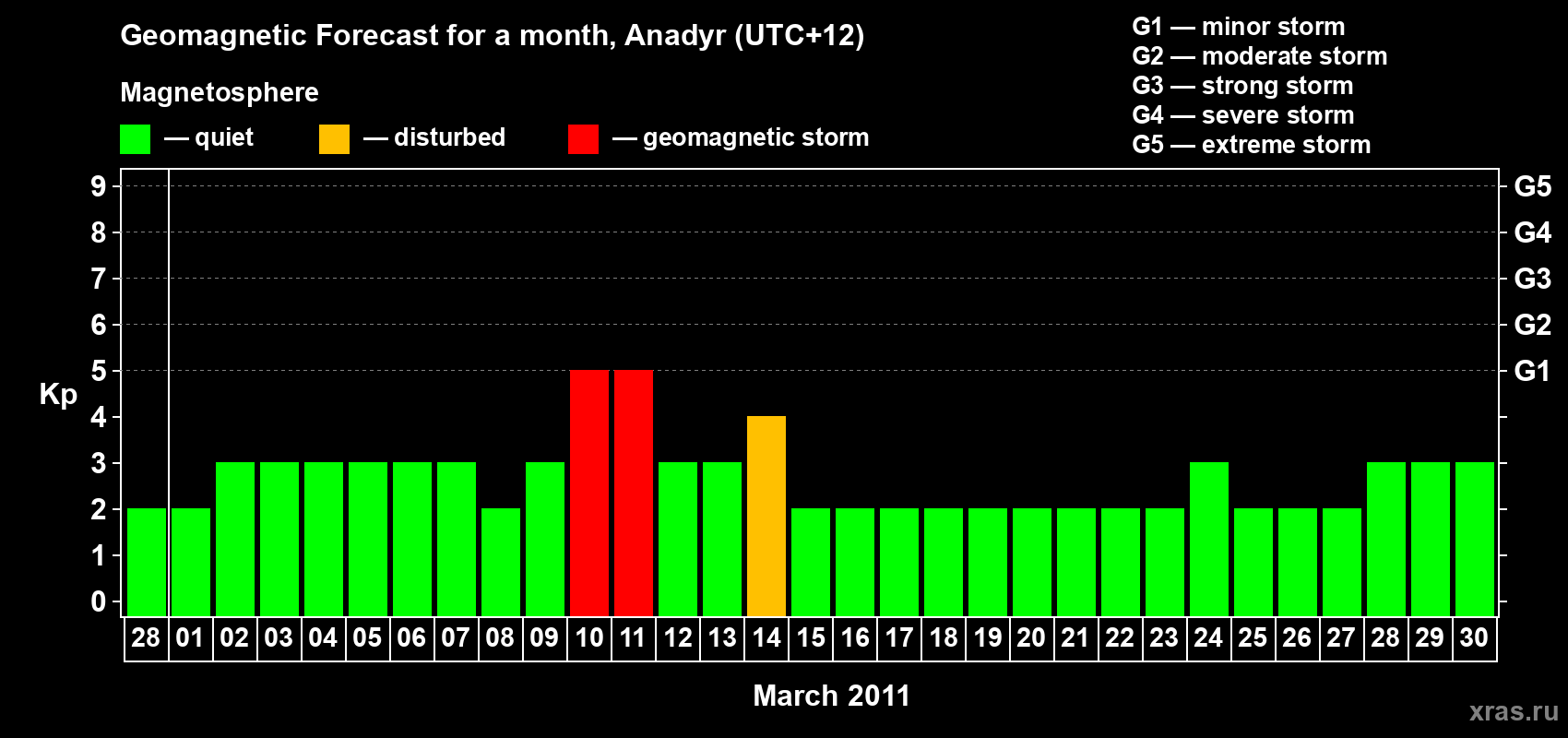 Forecast of the daily maximal value of geomagnetic index Kp for <b>1 month</b> (31 days) <b>from Feb 28, 2011 to Mar 30, 2011</b>
