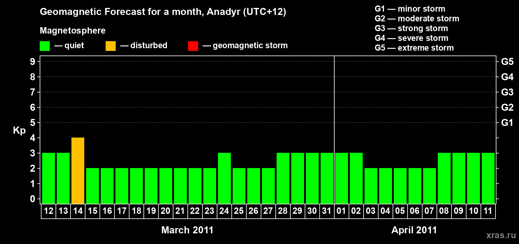 Forecast of the daily maximal value of geomagnetic index Kp for <b>1 month</b> (31 days) <b>from Mar 12, 2011 to Apr 11, 2011</b>