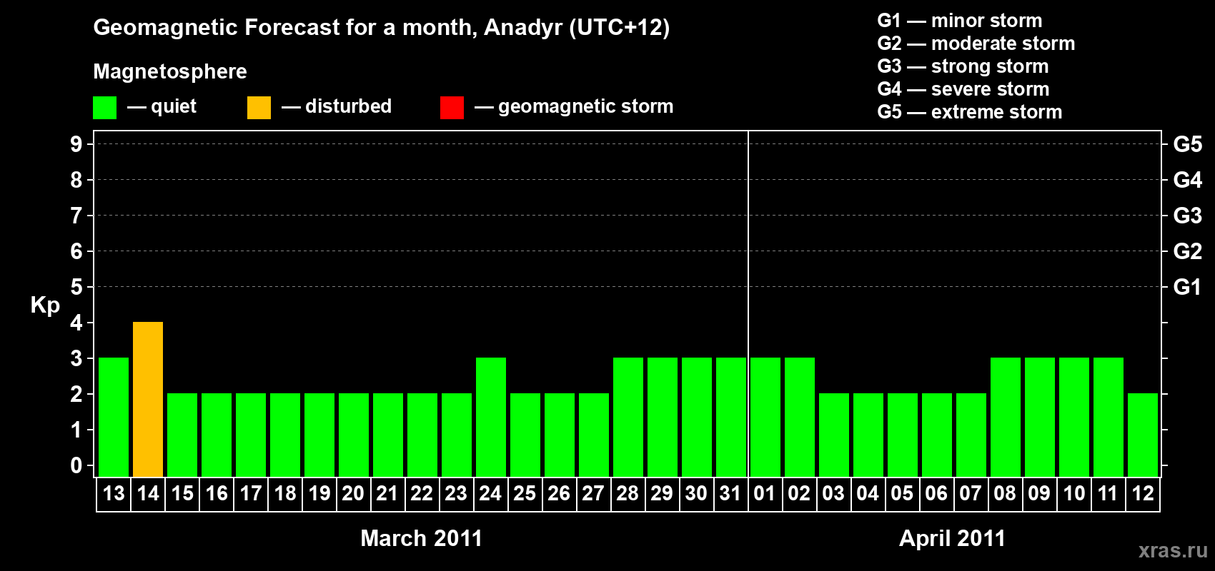 Forecast of the daily maximal value of geomagnetic index Kp for <b>1 month</b> (31 days) <b>from Mar 13, 2011 to Apr 12, 2011</b>
