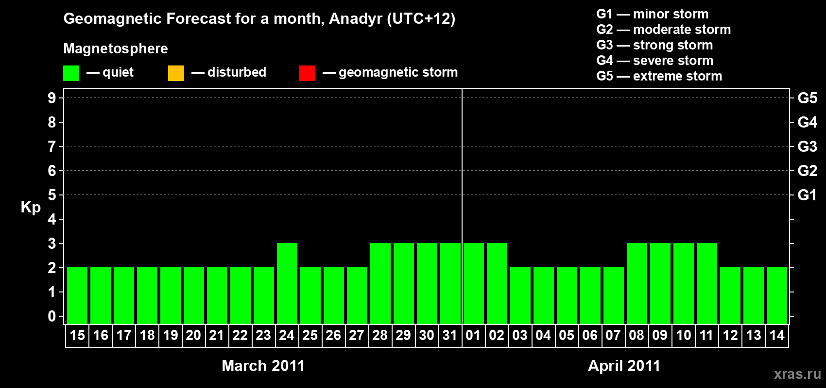 Forecast of the daily maximal value of geomagnetic index Kp for <b>1 month</b> (31 days) <b>from Mar 15, 2011 to Apr 14, 2011</b>