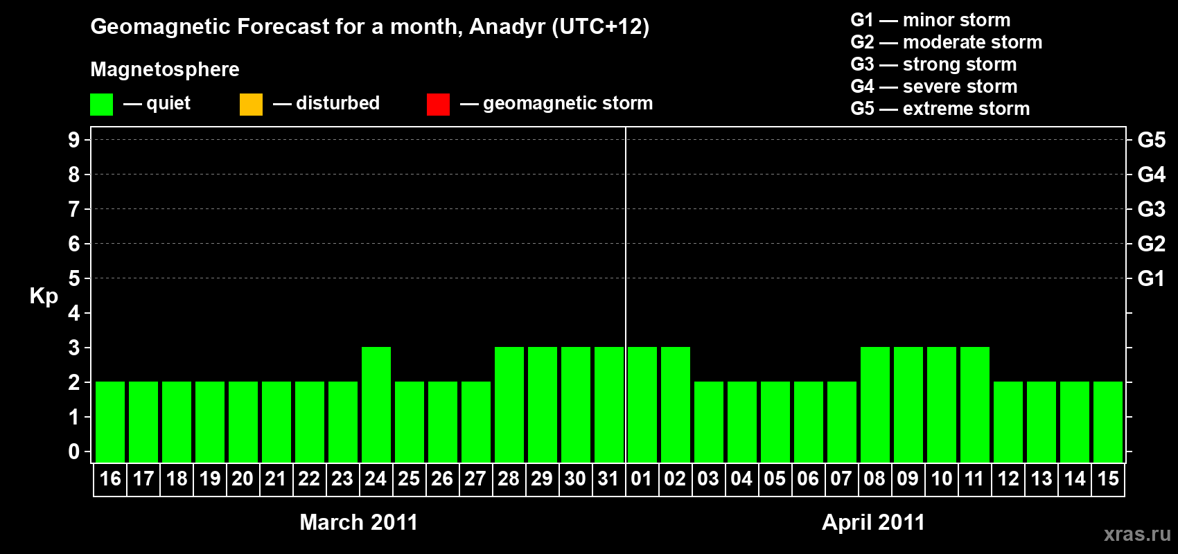 Forecast of the daily maximal value of geomagnetic index Kp for <b>1 month</b> (31 days) <b>from Mar 16, 2011 to Apr 15, 2011</b>