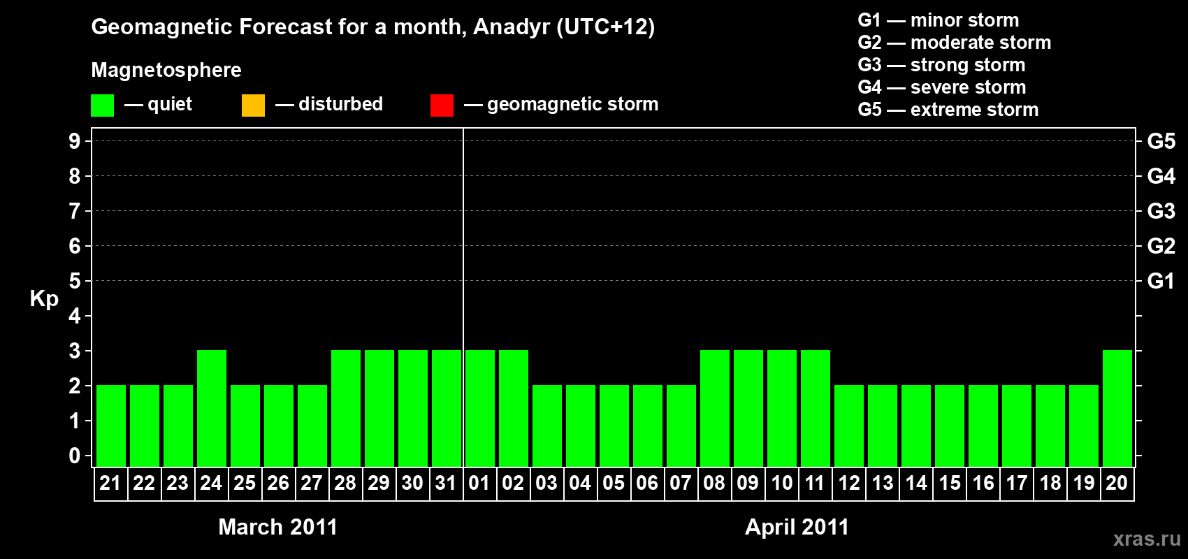 Forecast of the daily maximal value of geomagnetic index Kp for <b>1 month</b> (31 days) <b>from Mar 21, 2011 to Apr 20, 2011</b>