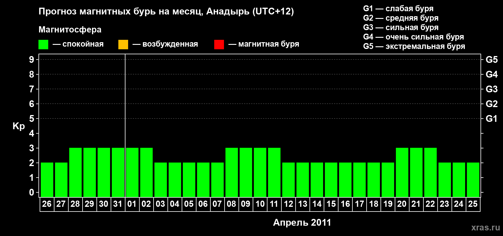 Прогноз максимального суточного геомагнитного индекса Kp на <b>1 месяц</b> (31 день) <b>с 26 марта по 25 апреля 2011 г</b>