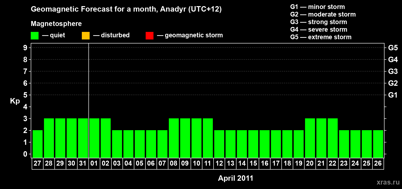 Forecast of the daily maximal value of geomagnetic index Kp for <b>1 month</b> (31 days) <b>from Mar 27, 2011 to Apr 26, 2011</b>