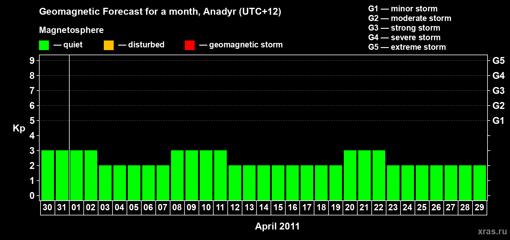 Forecast of the daily maximal value of geomagnetic index Kp for <b>1 month</b> (31 days) <b>from Mar 30, 2011 to Apr 29, 2011</b>