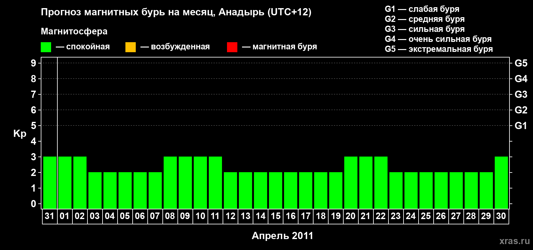 Прогноз максимального суточного геомагнитного индекса Kp на <b>1 месяц</b> (31 день) <b>с 31 марта по 30 апреля 2011 г</b>