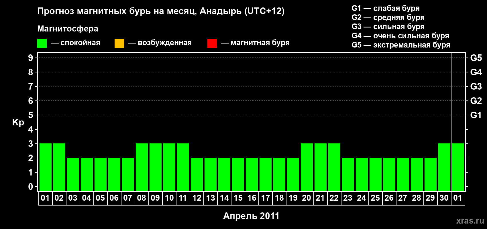 Прогноз максимального суточного геомагнитного индекса Kp на <b>1 месяц</b> (31 день) <b>с 01 апреля по 01 мая 2011 г</b>
