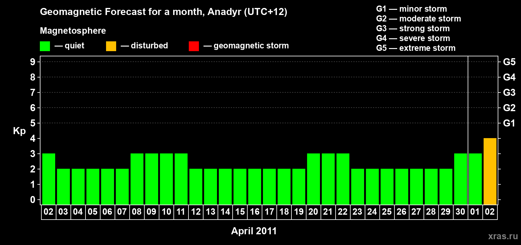 Forecast of the daily maximal value of geomagnetic index Kp for <b>1 month</b> (31 days) <b>from Apr 02, 2011 to May 02, 2011</b>