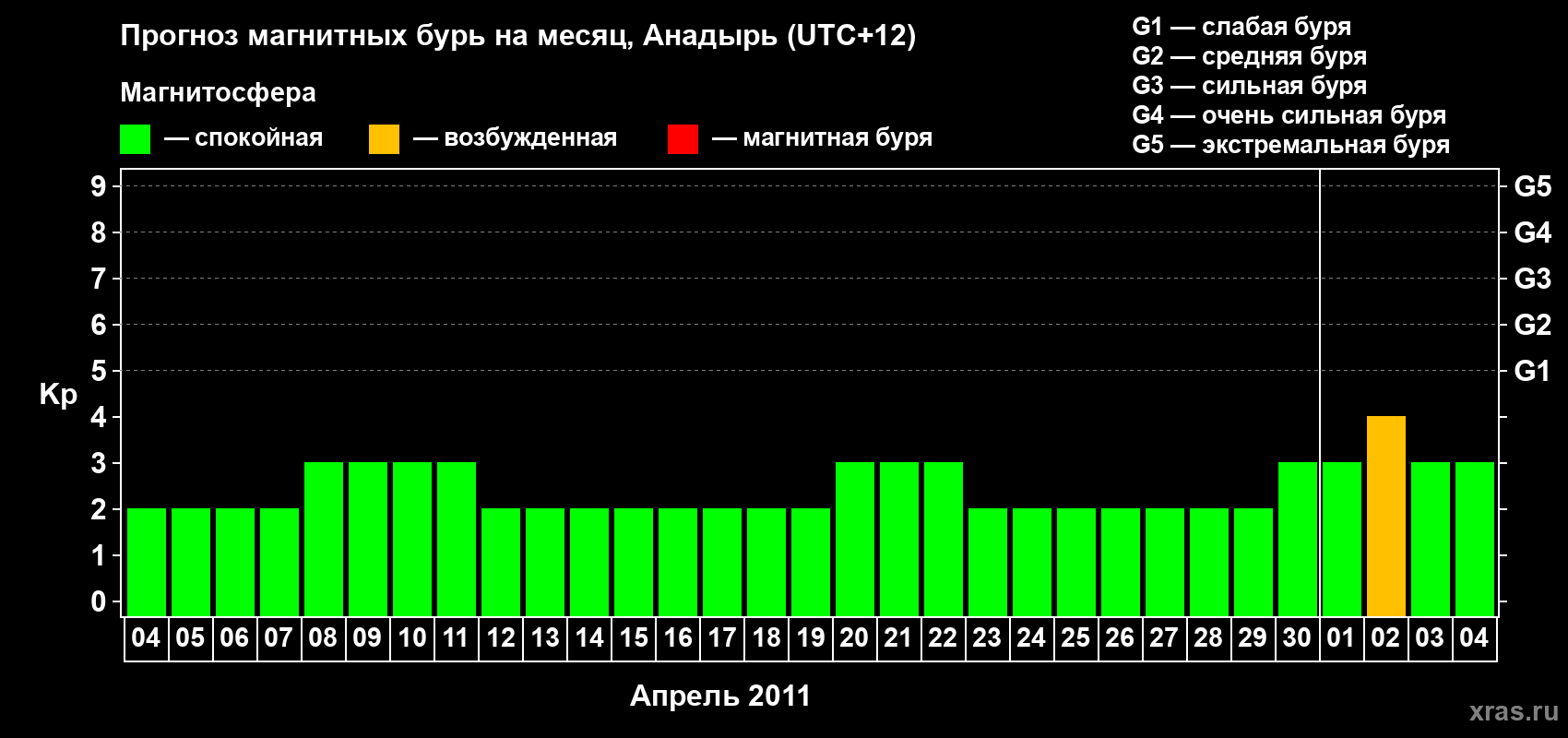 Прогноз максимального суточного геомагнитного индекса Kp на <b>1 месяц</b> (31 день) <b>с 04 апреля по 04 мая 2011 г</b>