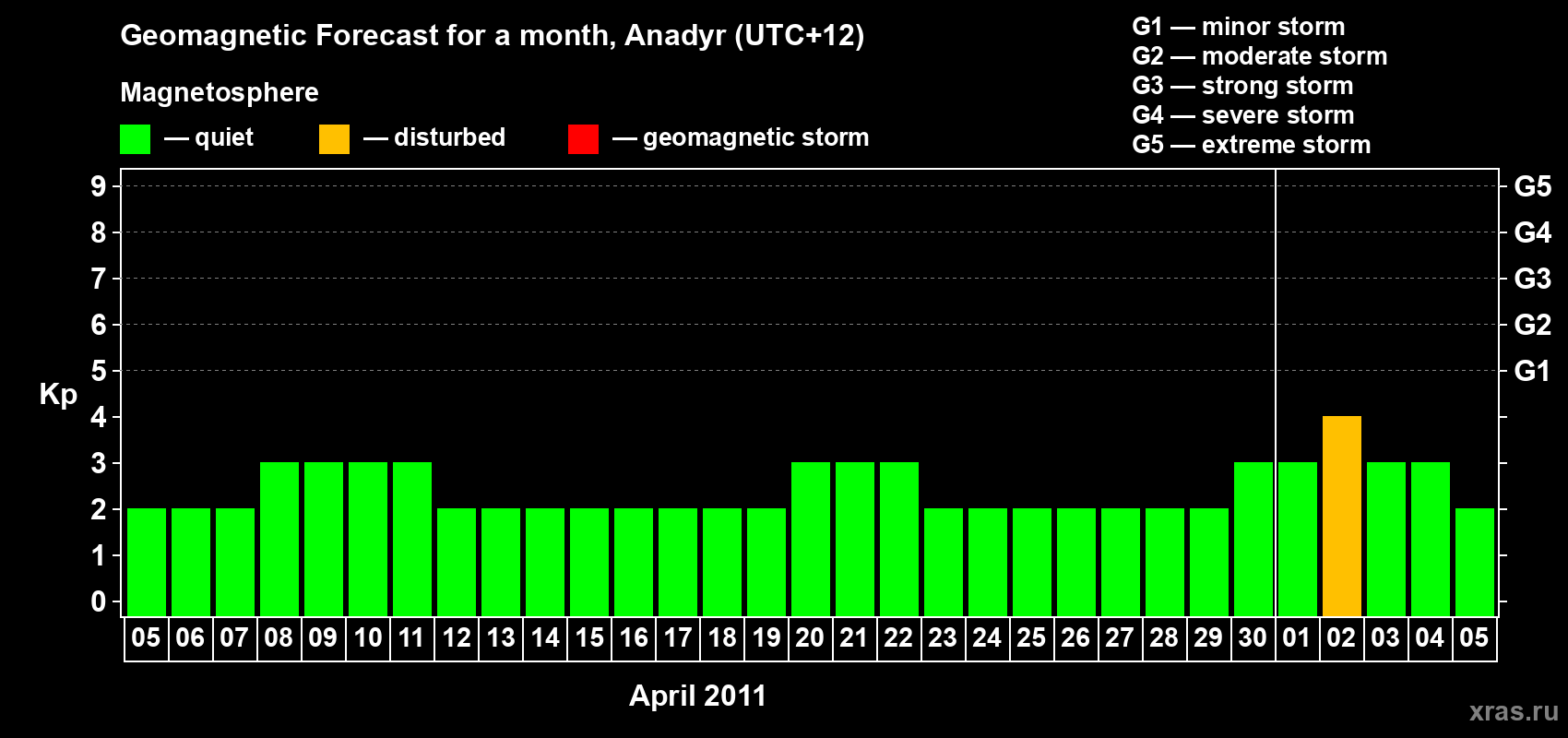 Forecast of the daily maximal value of geomagnetic index Kp for <b>1 month</b> (31 days) <b>from Apr 05, 2011 to May 05, 2011</b>