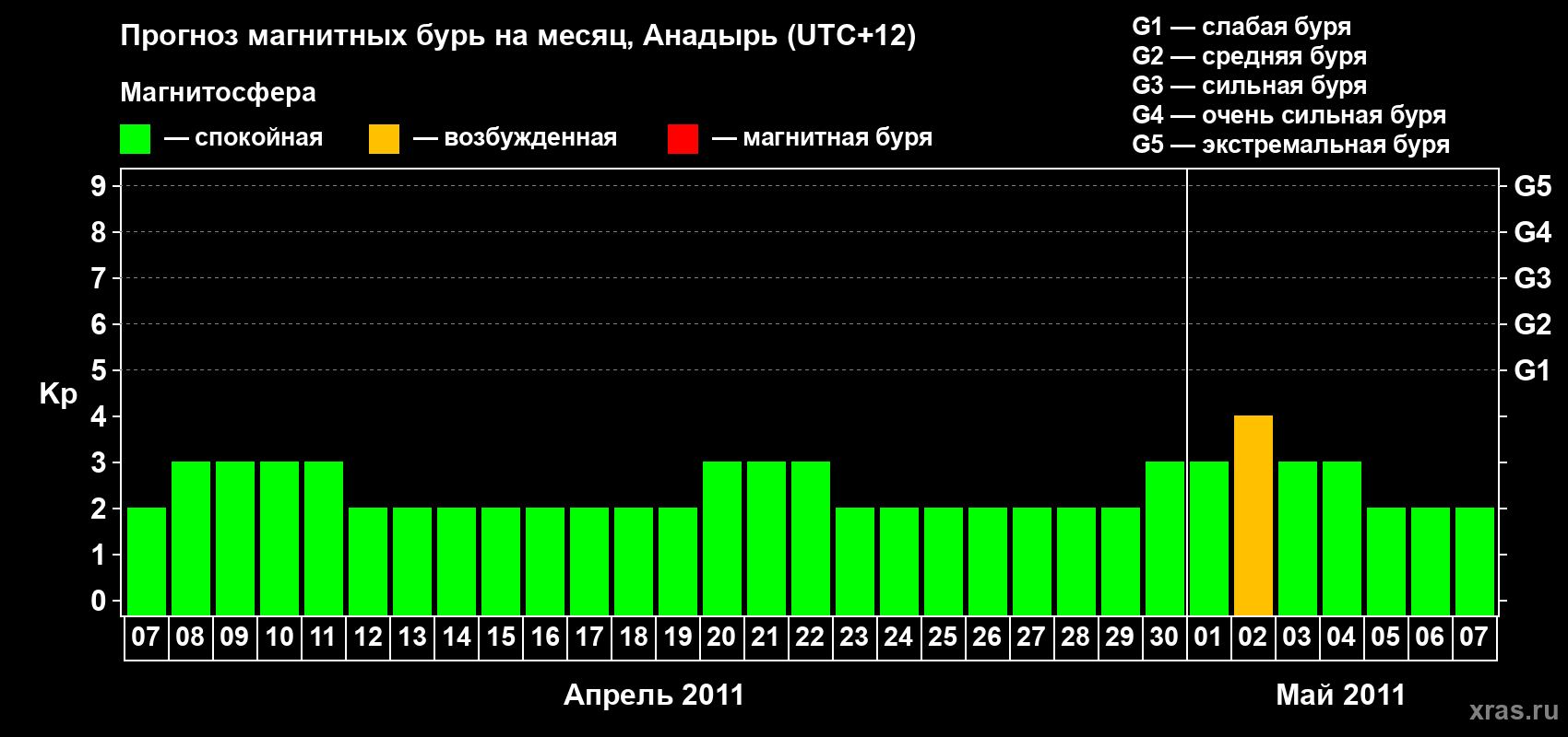 Прогноз максимального суточного геомагнитного индекса Kp на <b>1 месяц</b> (31 день) <b>с 07 апреля по 07 мая 2011 г</b>