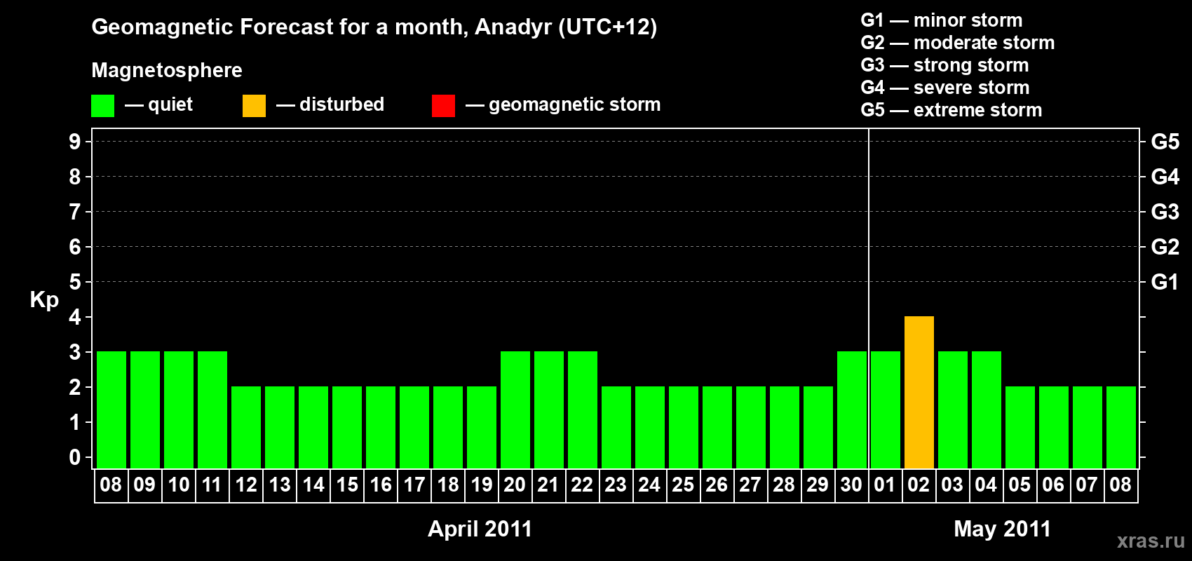 Forecast of the daily maximal value of geomagnetic index Kp for <b>1 month</b> (31 days) <b>from Apr 08, 2011 to May 08, 2011</b>
