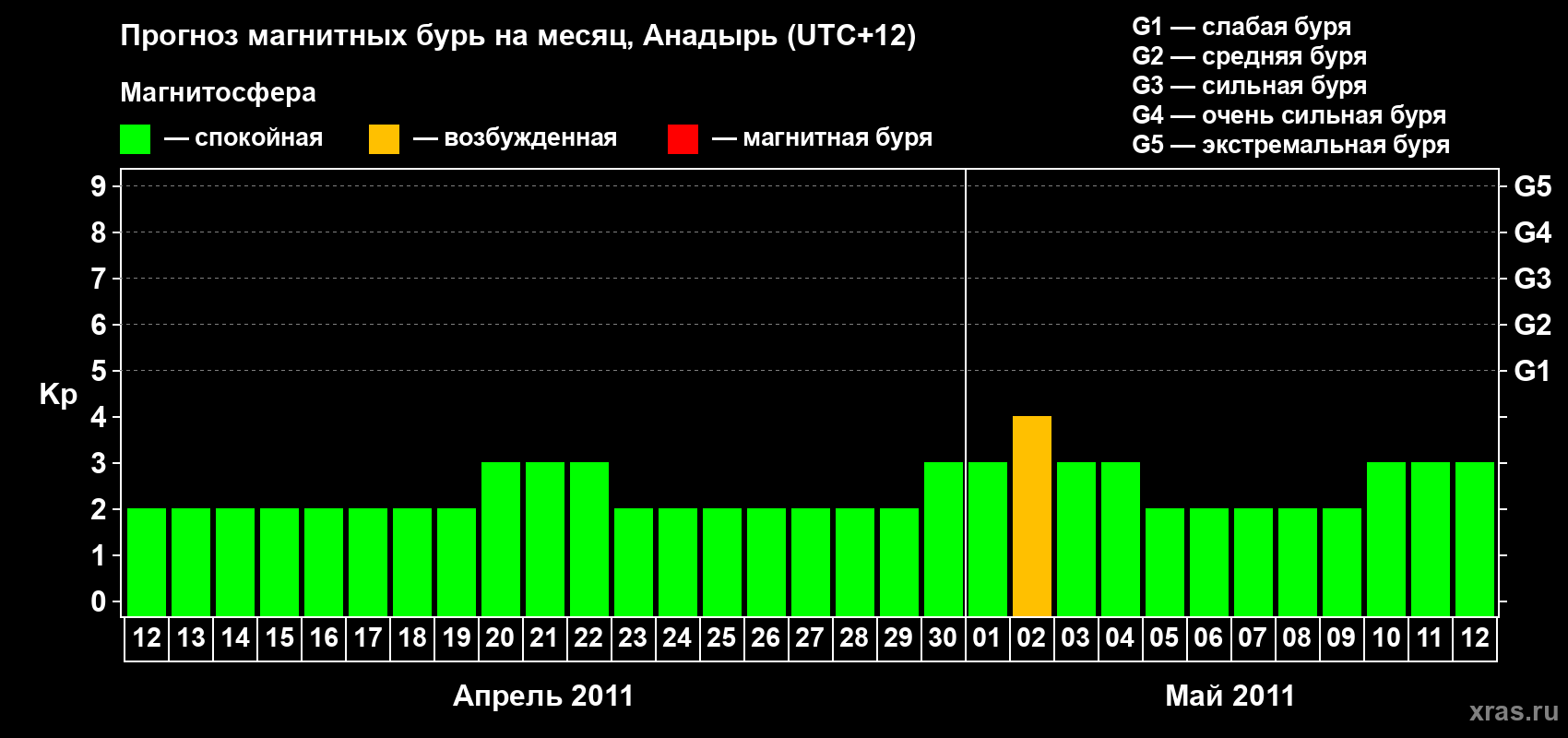 Прогноз максимального суточного геомагнитного индекса Kp на <b>1 месяц</b> (31 день) <b>с 12 апреля по 12 мая 2011 г</b>