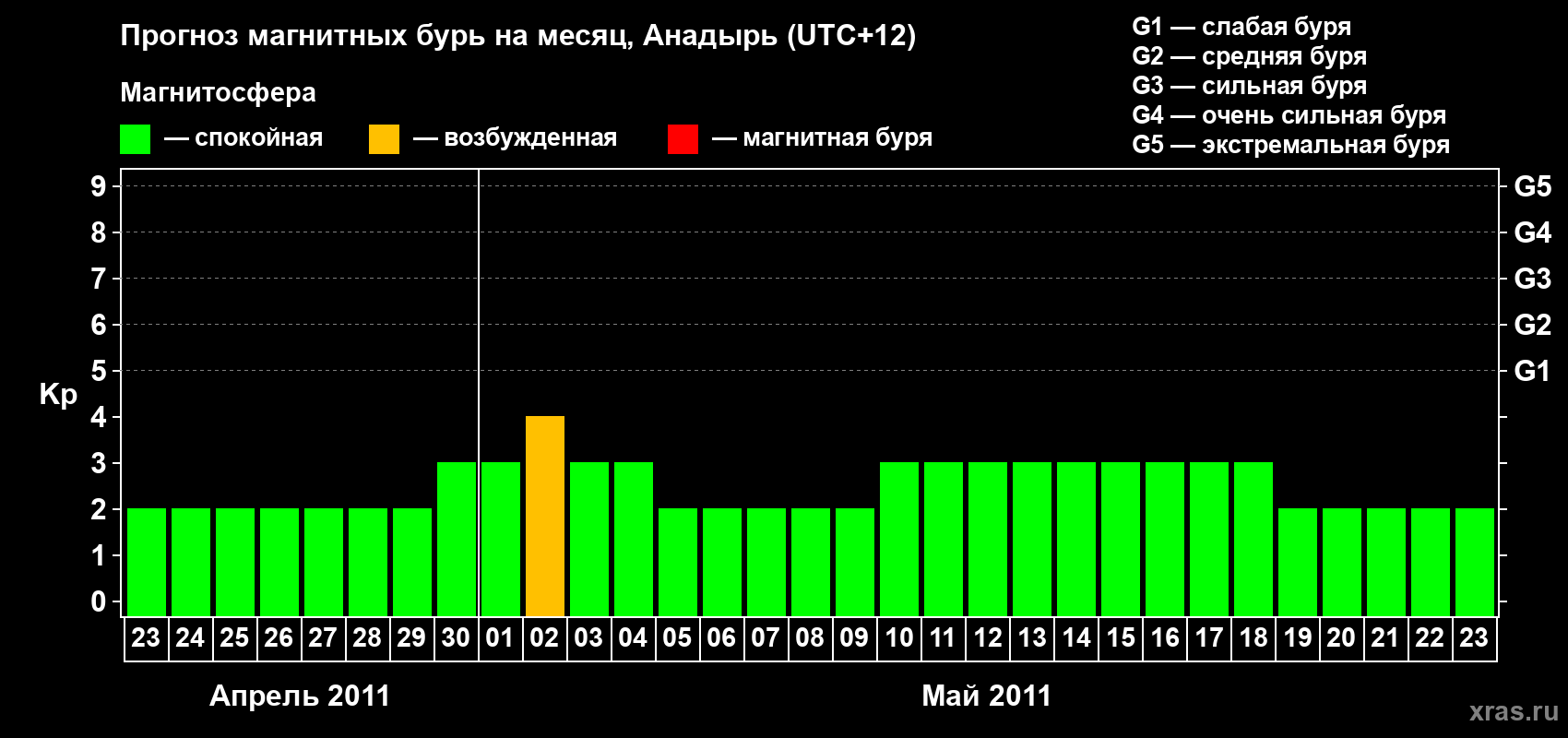 Прогноз максимального суточного геомагнитного индекса Kp на <b>1 месяц</b> (31 день) <b>с 23 апреля по 23 мая 2011 г</b>