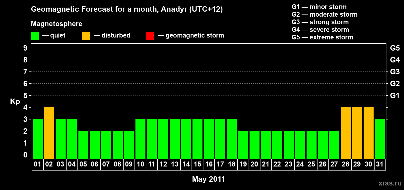 Forecast of the daily maximal value of geomagnetic index Kp for <b>1 month</b> (31 days) <b>from May 01, 2011 to May 31, 2011</b>