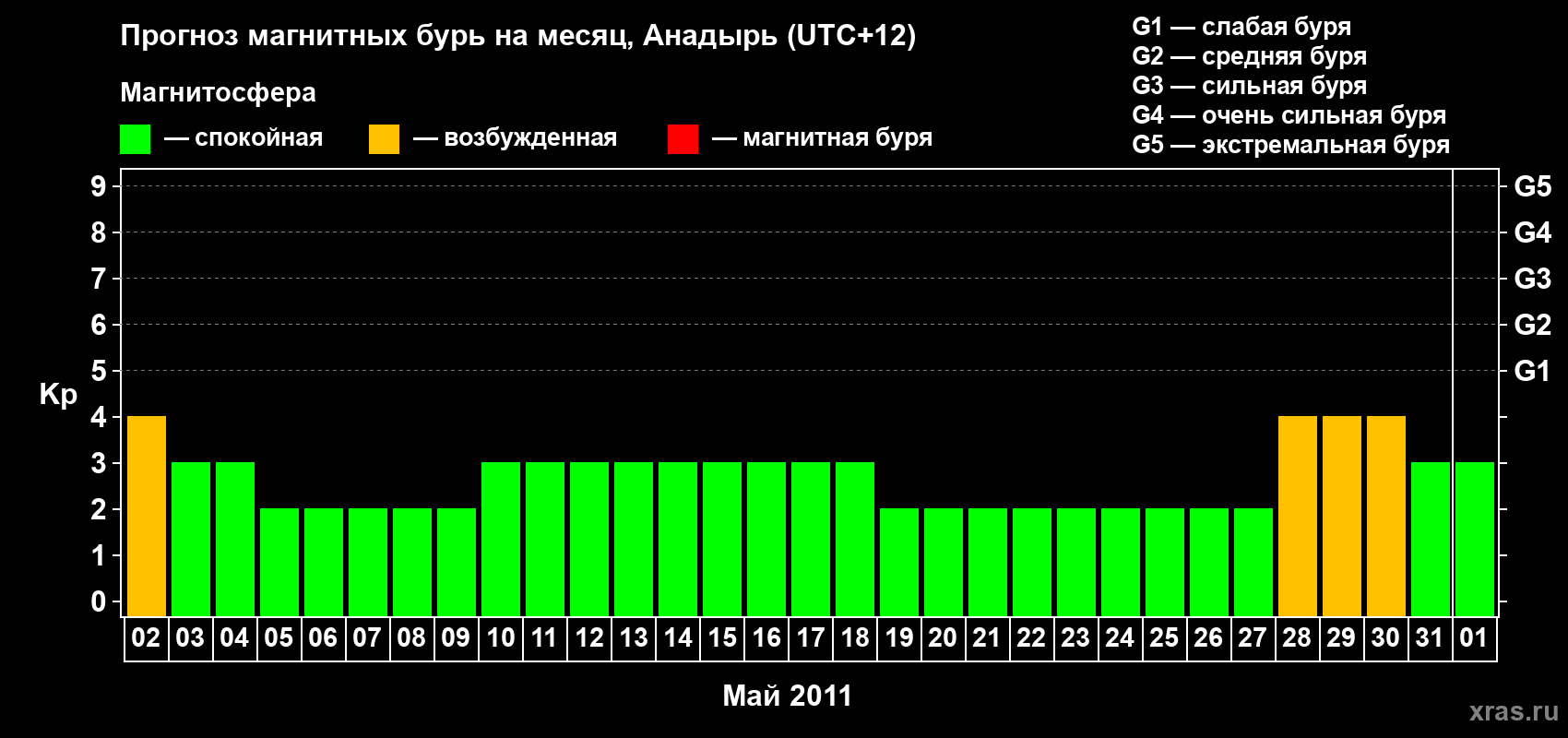 Прогноз максимального суточного геомагнитного индекса Kp на <b>1 месяц</b> (31 день) <b>с 02 мая по 01 июня 2011 г</b>