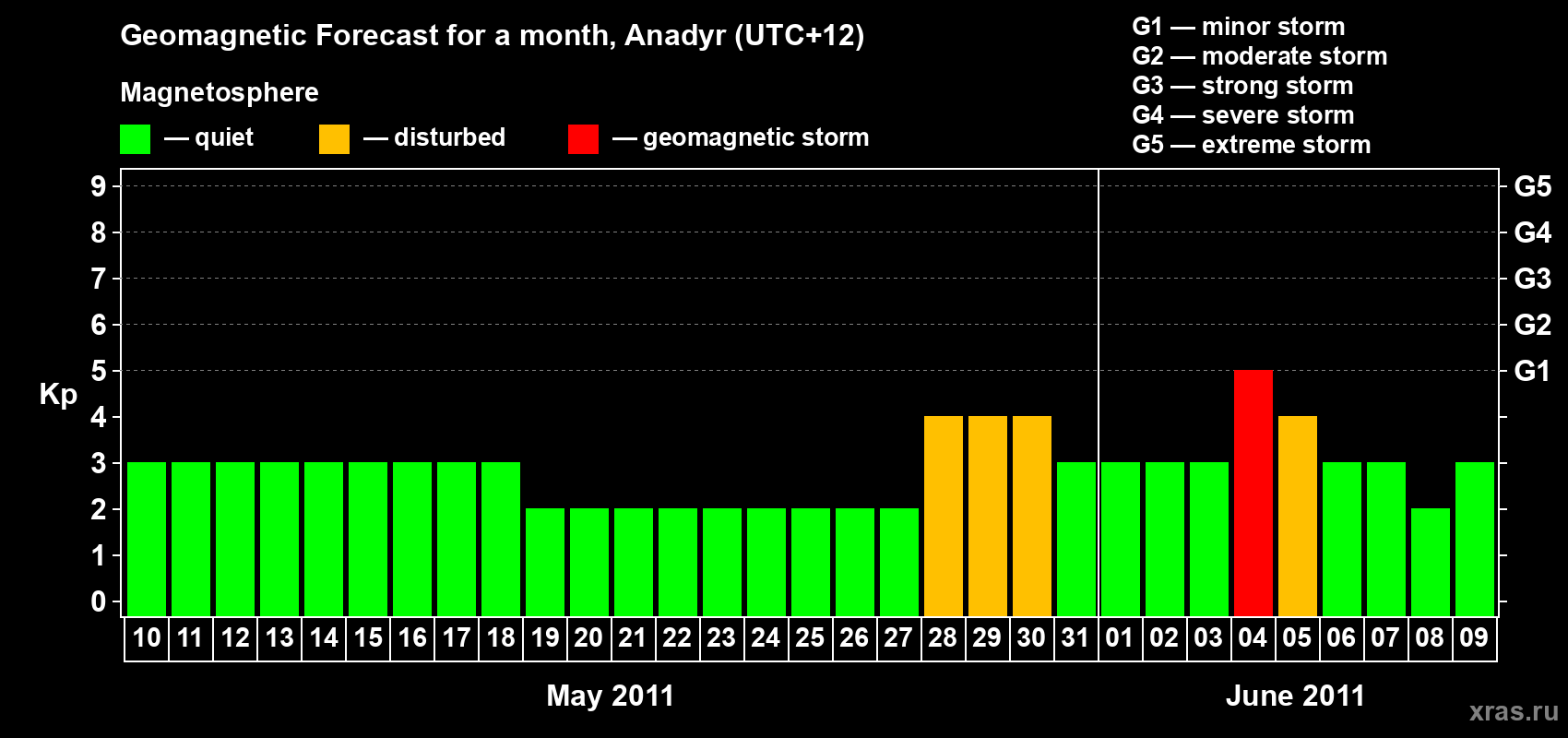 Forecast of the daily maximal value of geomagnetic index Kp for <b>1 month</b> (31 days) <b>from May 10, 2011 to Jun 09, 2011</b>
