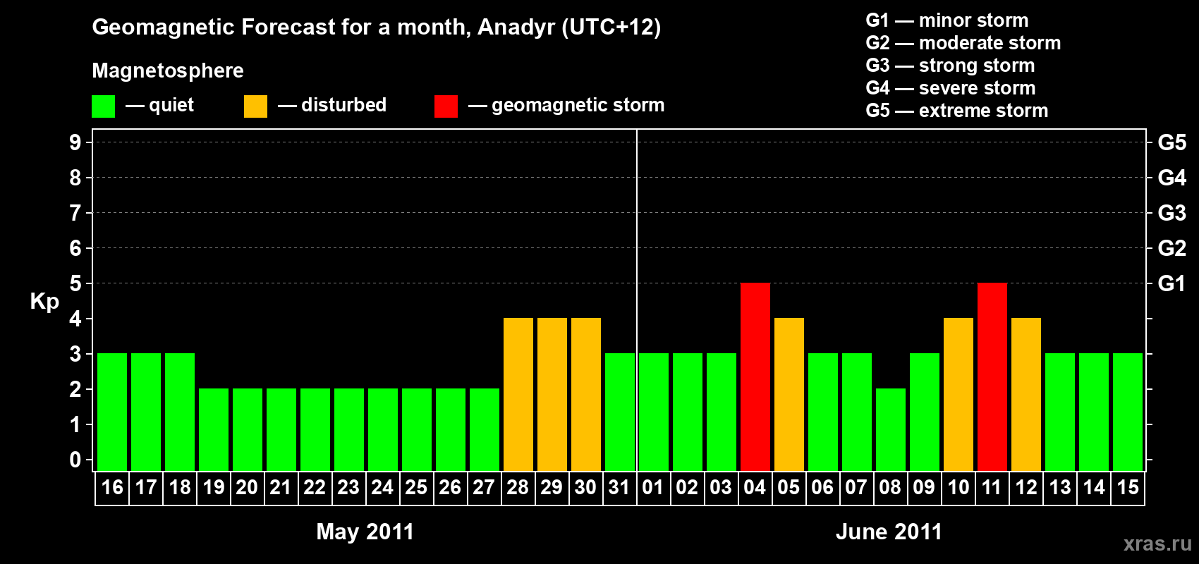 Forecast of the daily maximal value of geomagnetic index Kp for <b>1 month</b> (31 days) <b>from May 16, 2011 to Jun 15, 2011</b>