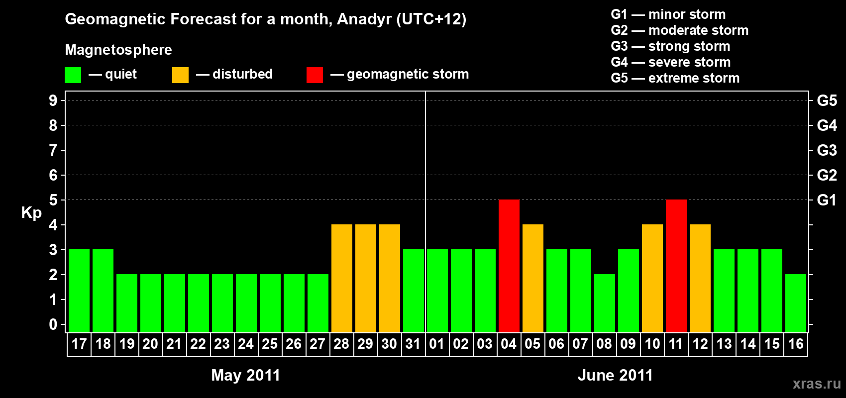 Forecast of the daily maximal value of geomagnetic index Kp for <b>1 month</b> (31 days) <b>from May 17, 2011 to Jun 16, 2011</b>