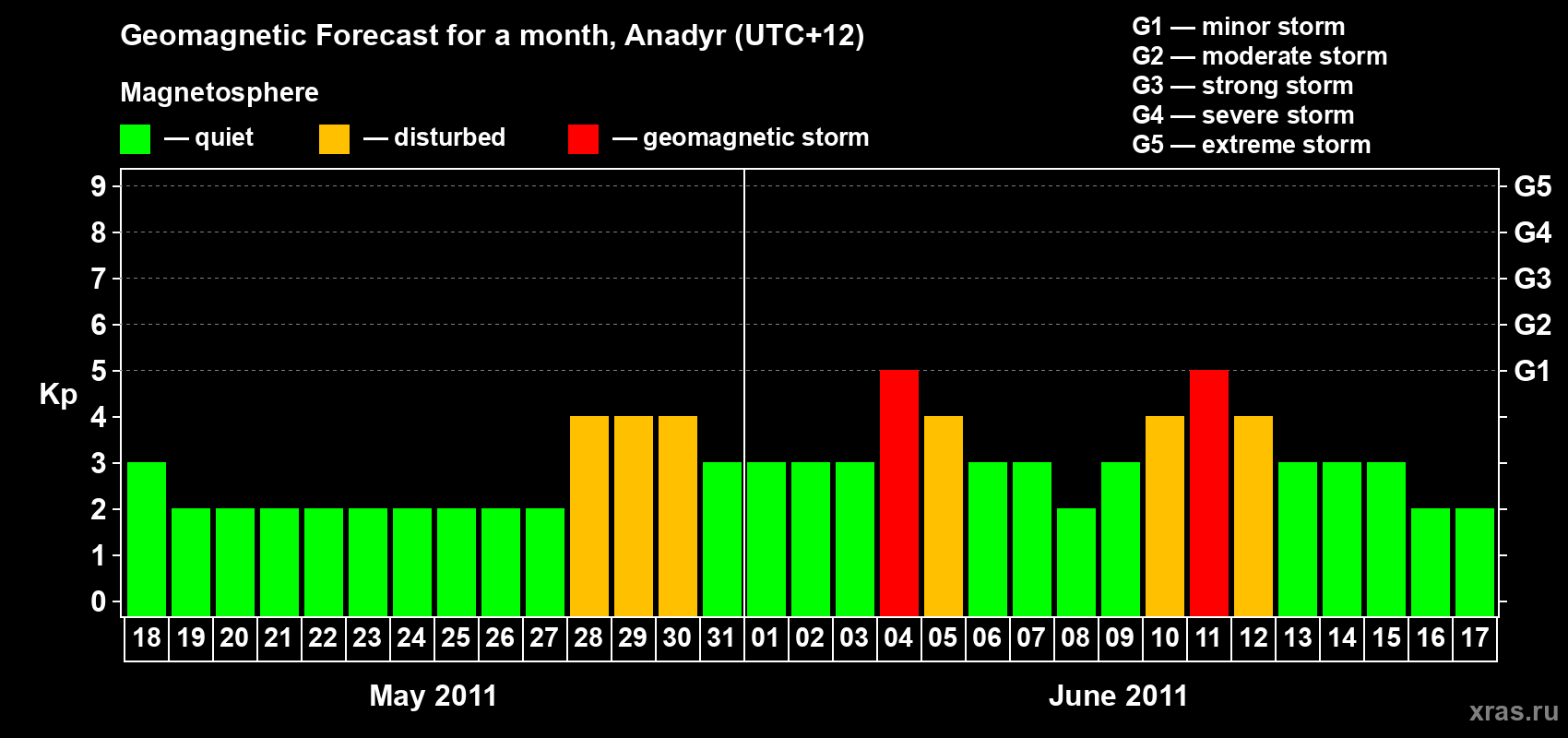 Forecast of the daily maximal value of geomagnetic index Kp for <b>1 month</b> (31 days) <b>from May 18, 2011 to Jun 17, 2011</b>