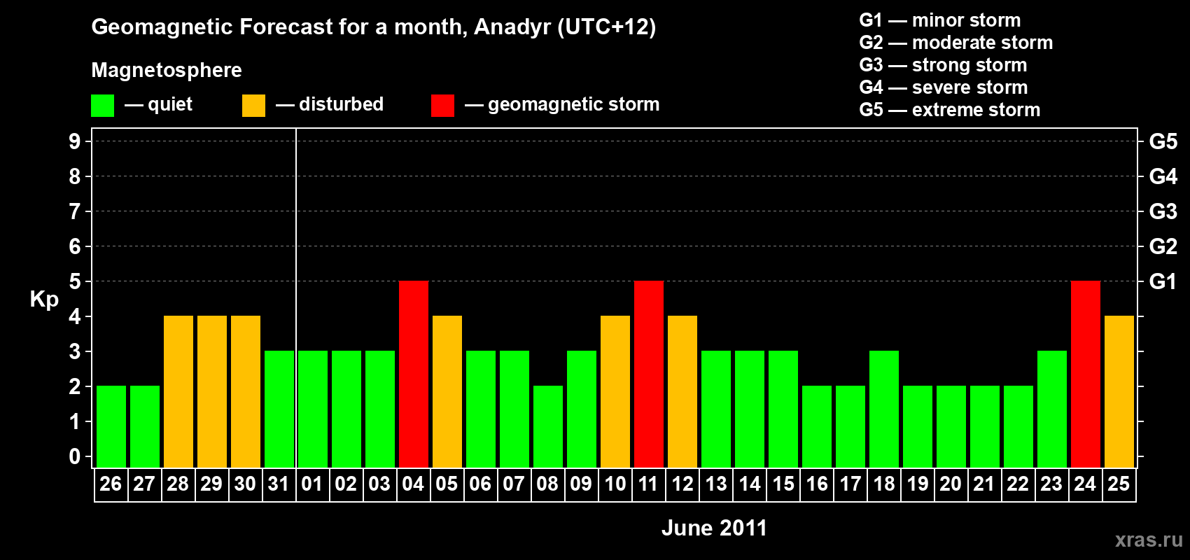 Forecast of the daily maximal value of geomagnetic index Kp for <b>1 month</b> (31 days) <b>from May 26, 2011 to Jun 25, 2011</b>