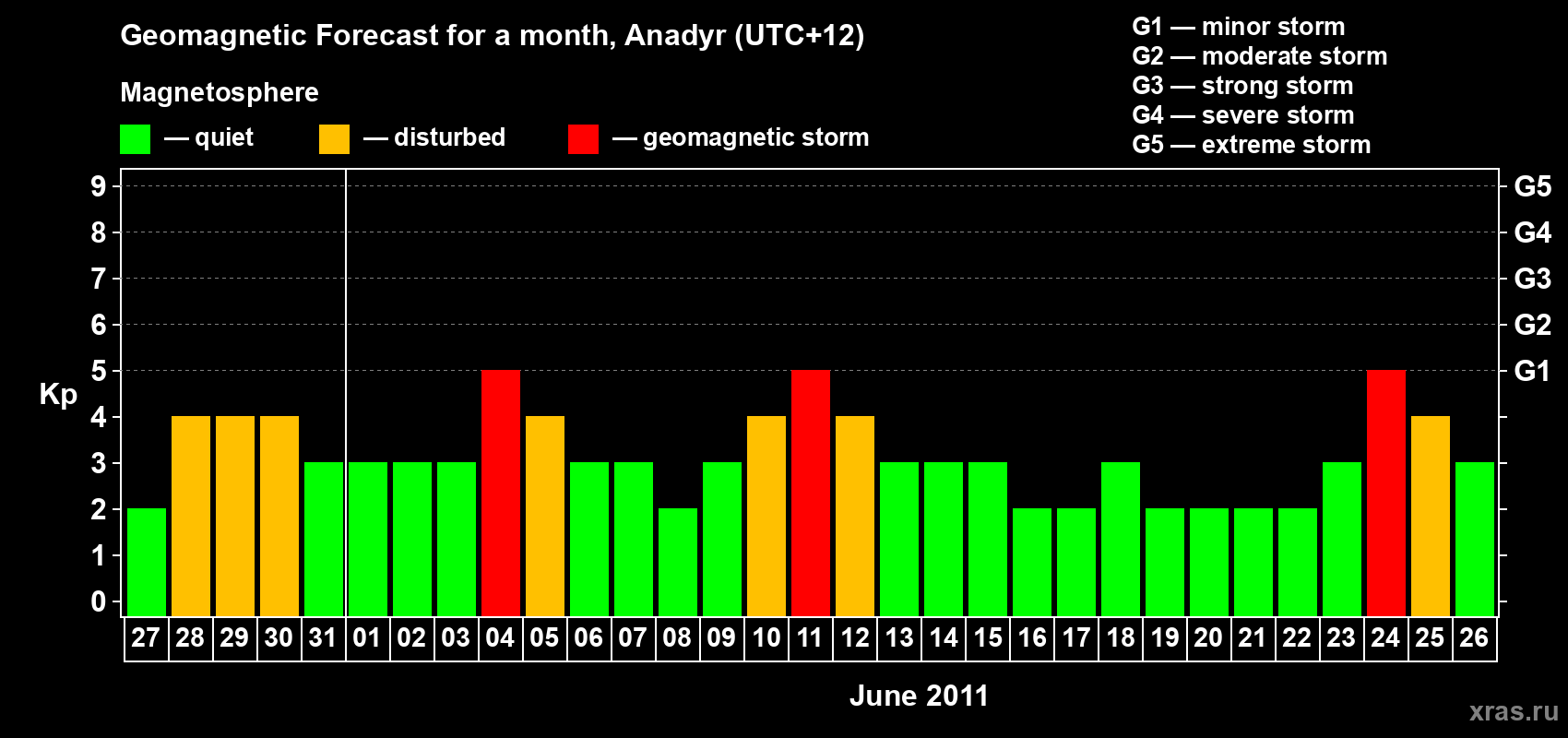 Forecast of the daily maximal value of geomagnetic index Kp for <b>1 month</b> (31 days) <b>from May 27, 2011 to Jun 26, 2011</b>