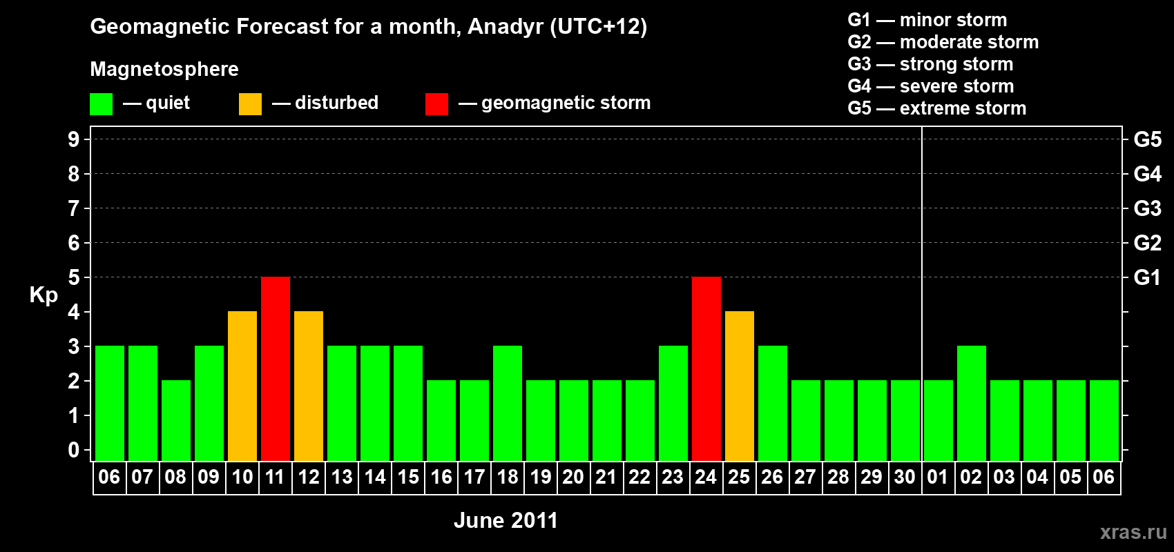 Forecast of the daily maximal value of geomagnetic index Kp for <b>1 month</b> (31 days) <b>from Jun 06, 2011 to Jul 06, 2011</b>