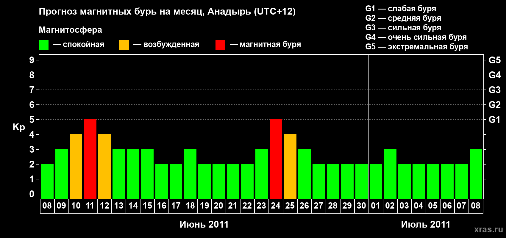 Прогноз максимального суточного геомагнитного индекса Kp на <b>1 месяц</b> (31 день) <b>с 08 июня по 08 июля 2011 г</b>