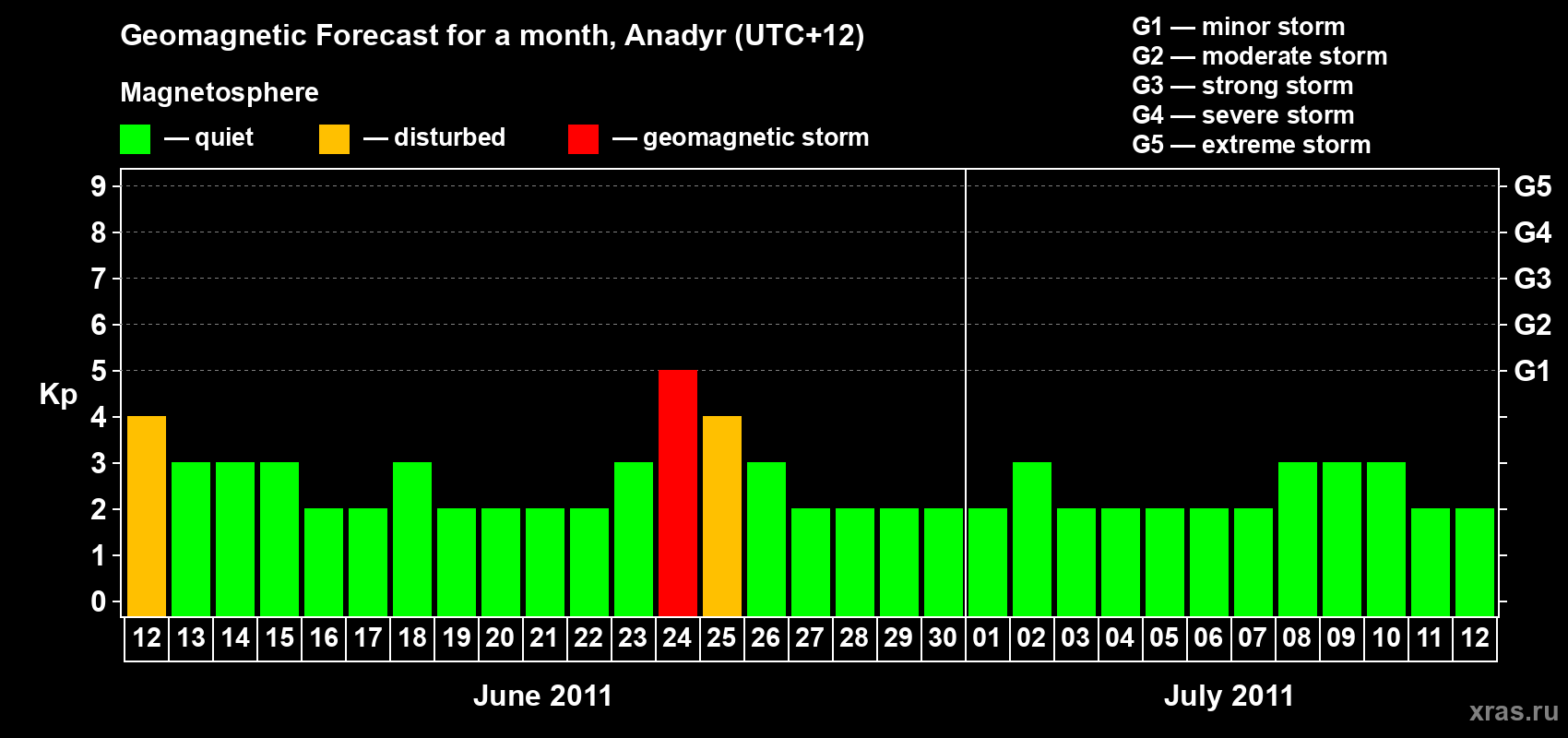 Forecast of the daily maximal value of geomagnetic index Kp for <b>1 month</b> (31 days) <b>from Jun 12, 2011 to Jul 12, 2011</b>