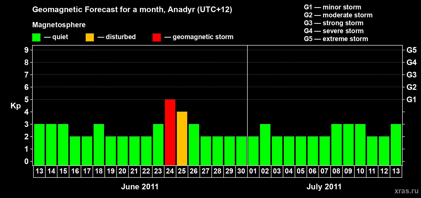 Forecast of the daily maximal value of geomagnetic index Kp for <b>1 month</b> (31 days) <b>from Jun 13, 2011 to Jul 13, 2011</b>