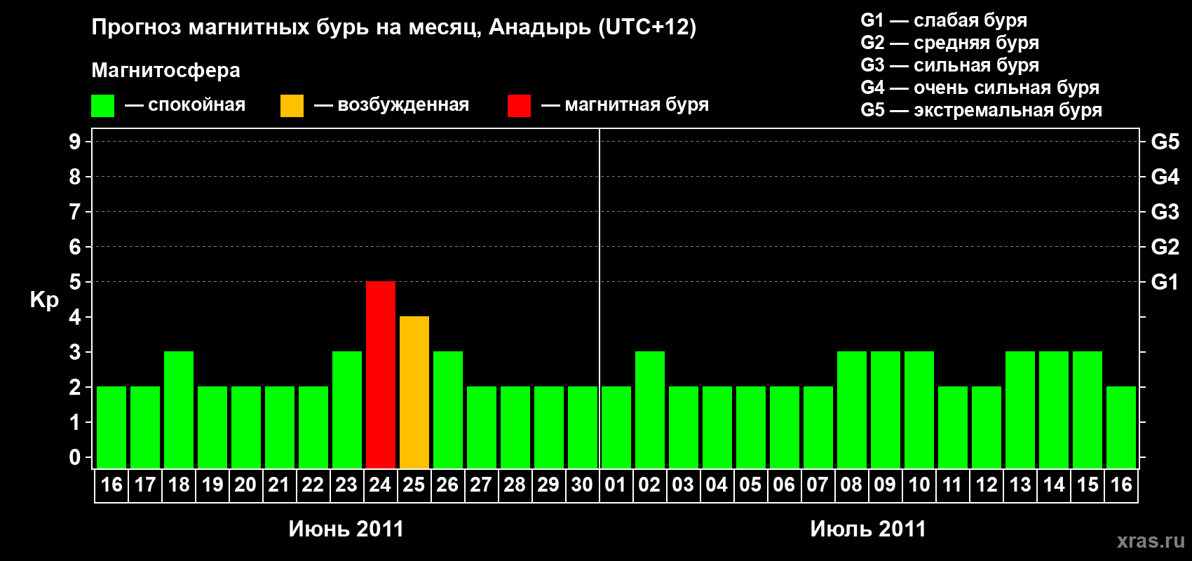 Прогноз максимального суточного геомагнитного индекса Kp на <b>1 месяц</b> (31 день) <b>с 16 июня по 16 июля 2011 г</b>