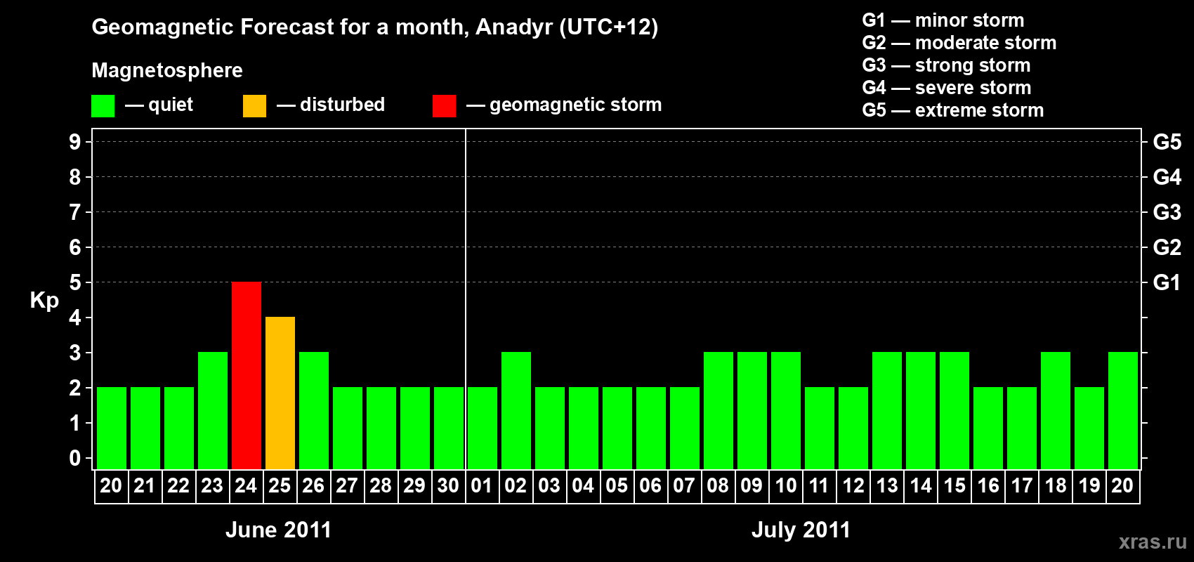 Forecast of the daily maximal value of geomagnetic index Kp for <b>1 month</b> (31 days) <b>from Jun 20, 2011 to Jul 20, 2011</b>