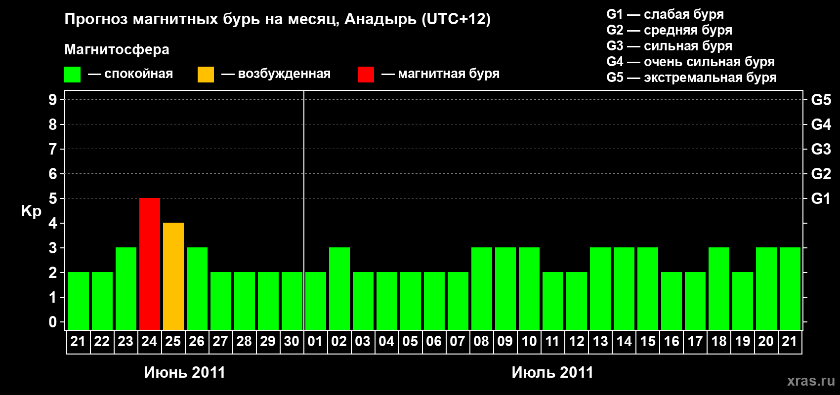 Прогноз максимального суточного геомагнитного индекса Kp на <b>1 месяц</b> (31 день) <b>с 21 июня по 21 июля 2011 г</b>